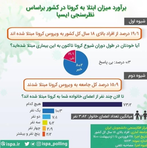 آمار کرونا در ایران