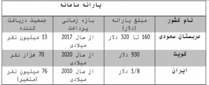 مقایسه مبلغ و سازوکار پرداخت یارانه ایران عربستان و کویت