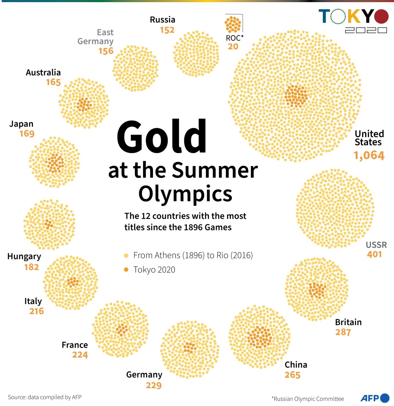آمریکا دارنده بیشتر مدال‌ طلای المپیک