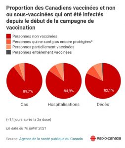 تعداد مبتلایان بین افراد واکسینه نشده و دریافت‌کنندگان یک دوز واکسن از زمان شروع کارزار واکسیناسیون
