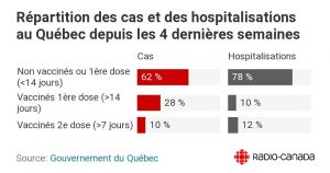 مبتلایان و بستری‌شده‌ها در کبک طی 4 هفته اخیر