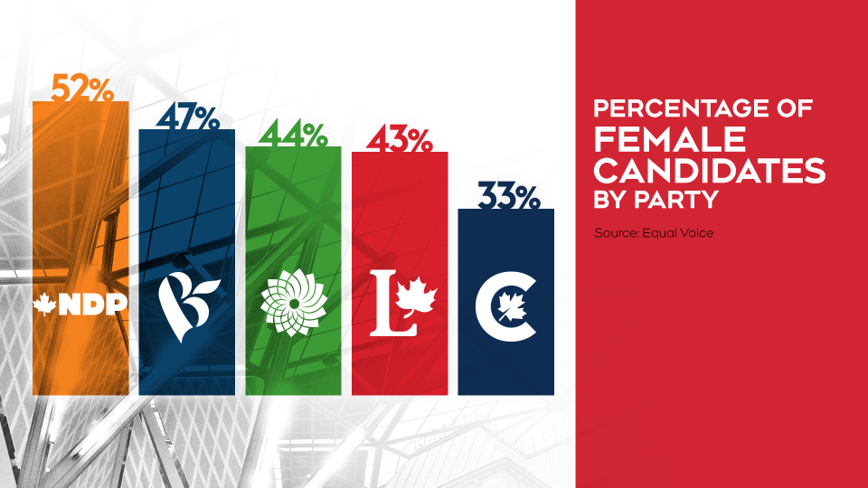 میزان حضور زنان در احزاب اصلی کانادا