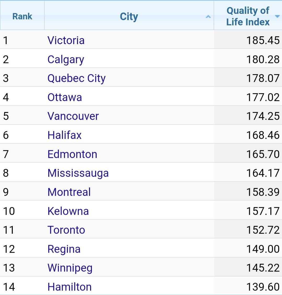 10 شهر برتر کانادا