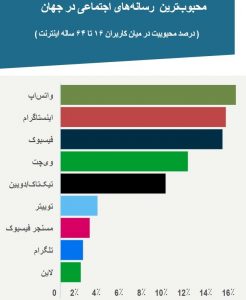 محبوبترین رسانه های جهان