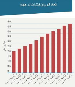 آمار کاربران اینترنت در جهان