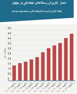 کاربران رسانه های اجتماعی در جهان