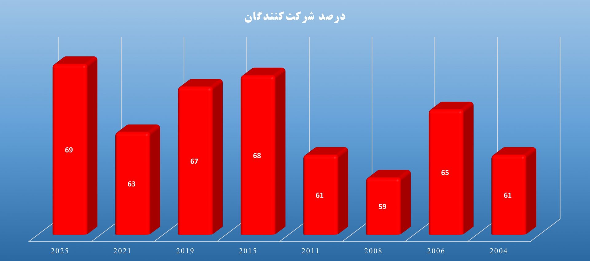 درصد مشارکت در انتخابات فدرال کانادا